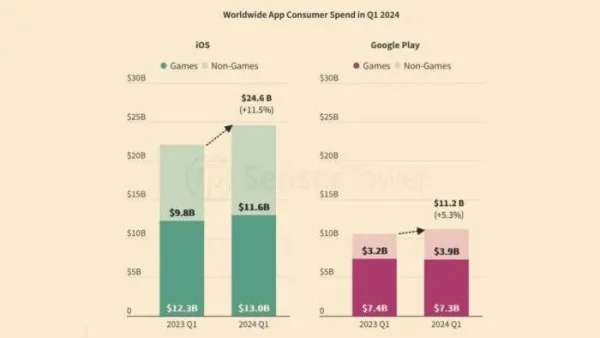 I possessori di iPhone spendono di più in app e giochi rispetto a chi possiede uno smartphone Android