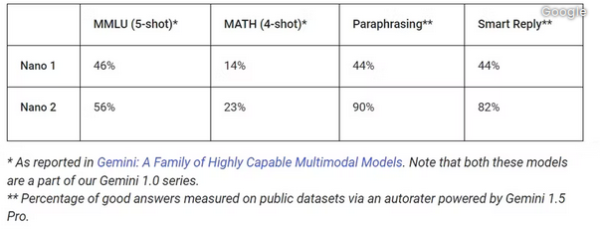 Gemini Nano multimodale benchmark